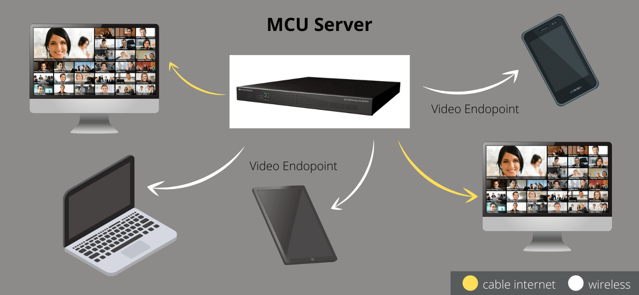 MCU videokonferenční servery